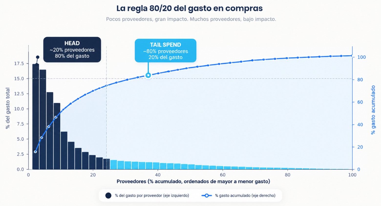 Gráfica de Pareto ilustrando el tail spend