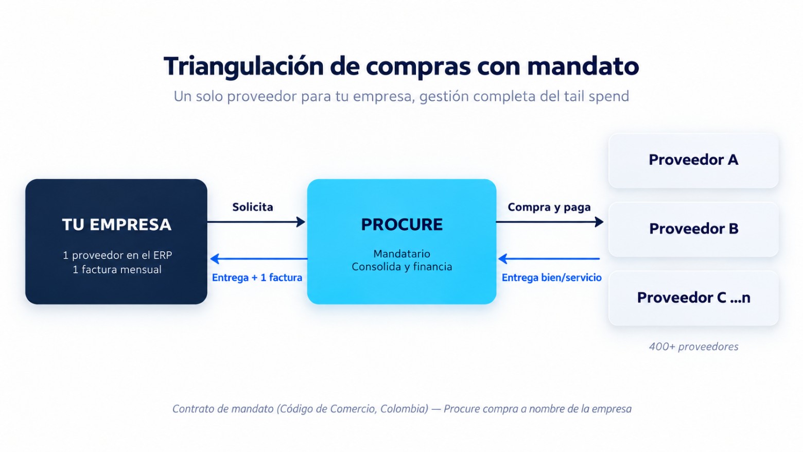 Diagrama de triangulación de compras con contrato de mandato